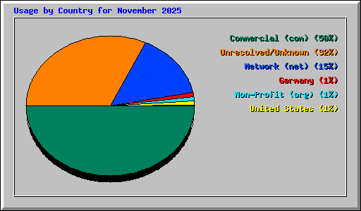 Usage by Country for November 2025