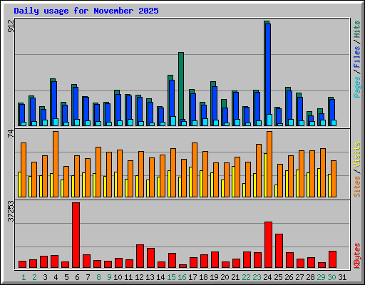 Daily usage for November 2025
